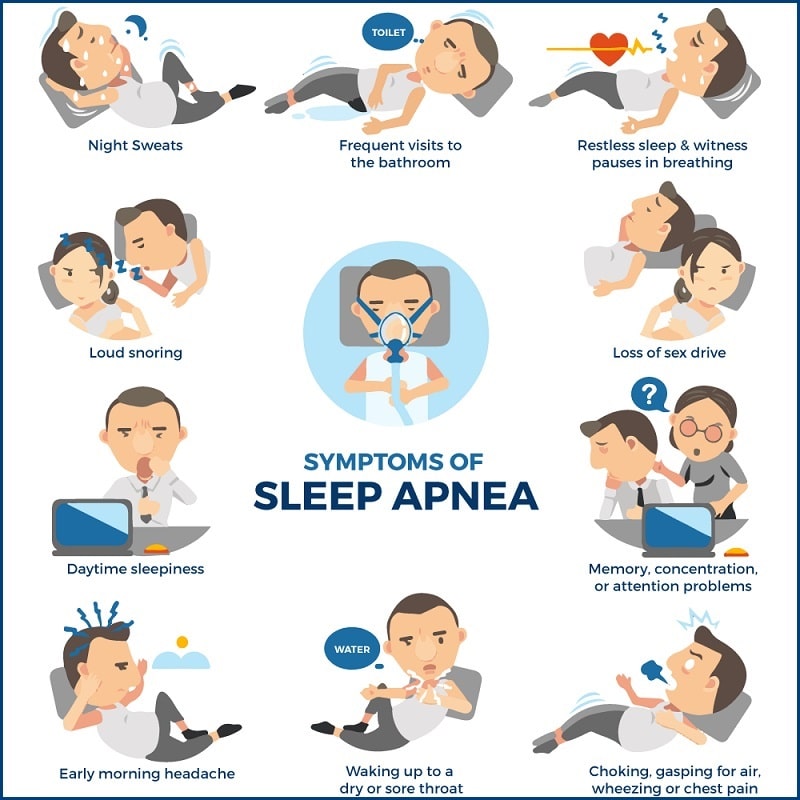 Sleep Apnea as related to Breathing Problems - Pictures
