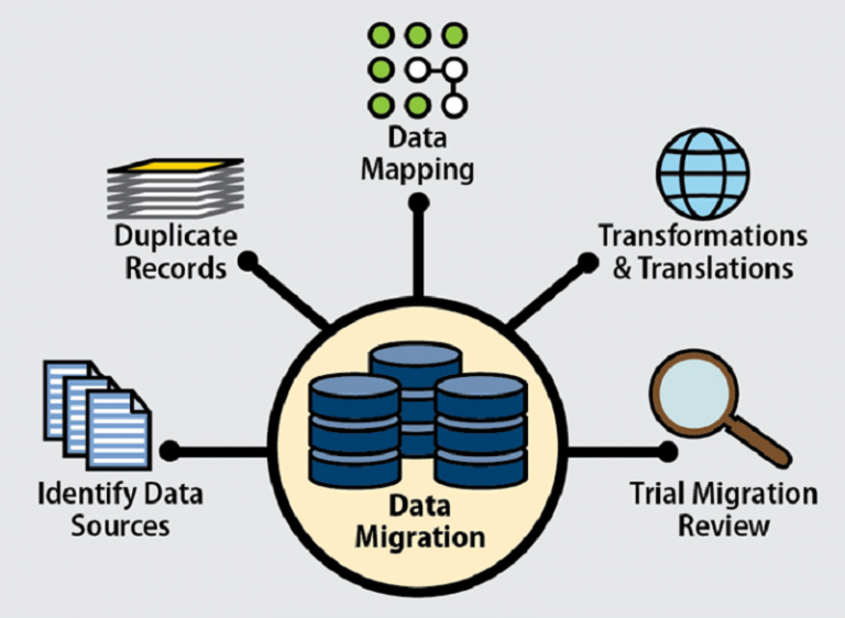 Data mapping. Data Migration. Practical data Migration. IVT data Migration.