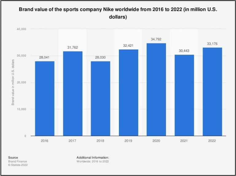 Nike Net Worth 2024 How Much Is Nike Worth Right Now? 33rd Square