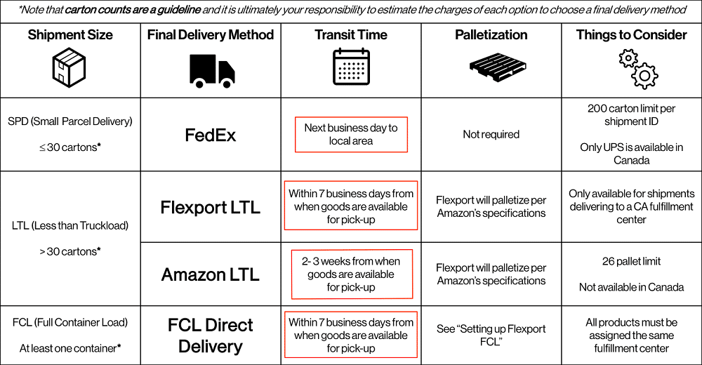 Amazon Package Delivery Time Options