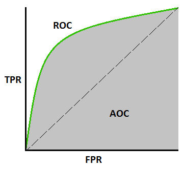Example ROC Curve