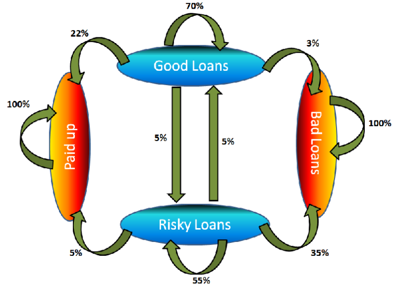A Comprehensive Guide to Solving Business Problems with Markov Chains