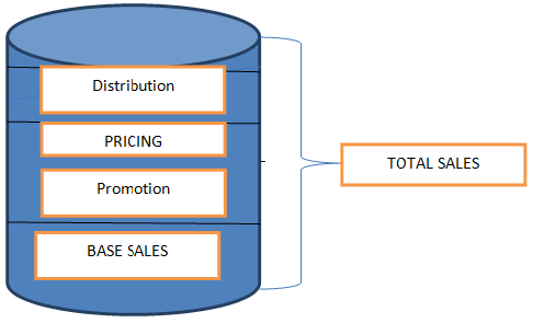 Market Mix Modeling: The Science of Smarter Marketing