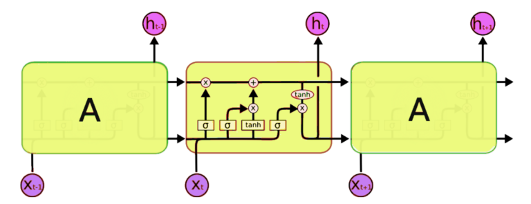 A Deep Dive into Deep Learning: LSTMs Explained