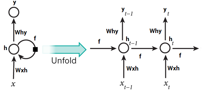 A Deep Dive into Recurrent Neural Networks: The Powerhouse of Sequence Modeling