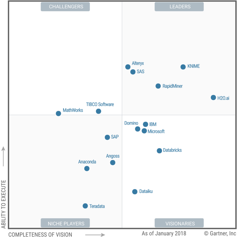 Gartner&lsquo;s 2024 Magic Quadrant Reveals the Leading Platforms Shaping the Future of Data Science and Machine Learning
