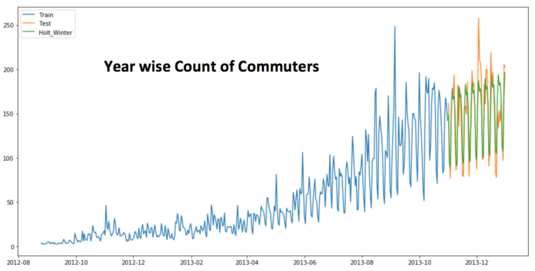 10 Powerful Time Series Forecasting Methods with Python