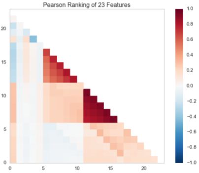 Illuminating the Model Selection Process with Yellowbrick Visualization