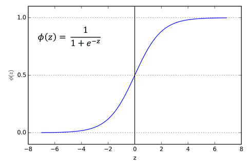 Comparison of Activation Functions