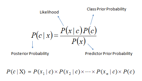 Improving Naive Bayes Text Classifiers with Laplace Smoothing