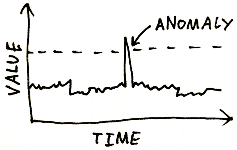 Anomaly Detection using Autoencoders: A Deep Dive with Python