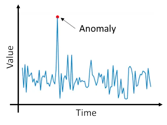 A Detailed Guide to Univariate Anomaly Detection in Python