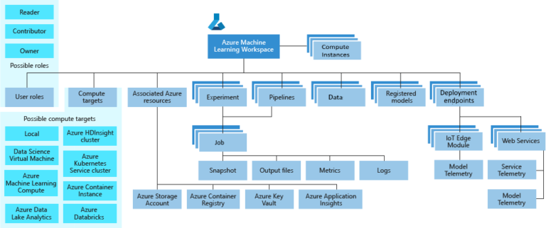 Azure Machine Learning Workspace