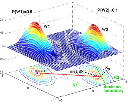 Decision boundary for Case 2 with unequal priors