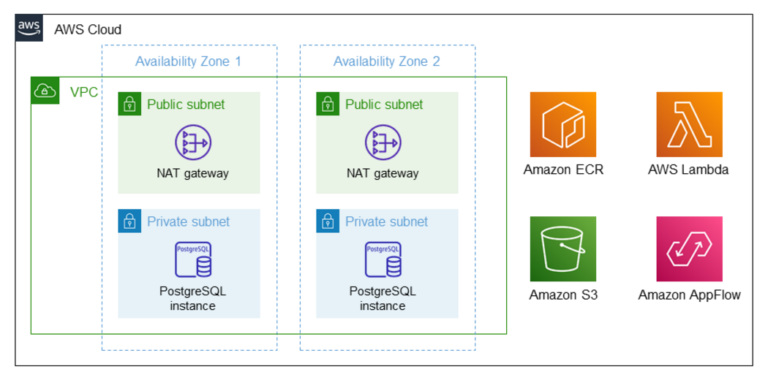 Unleashing the Power of AI and Machine Learning with Amazon AppFlow
