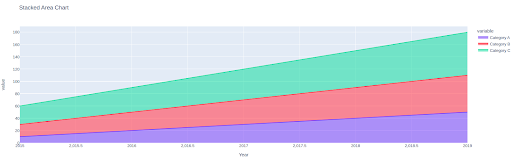 Mastering Area Charts in Python with Plotly Express