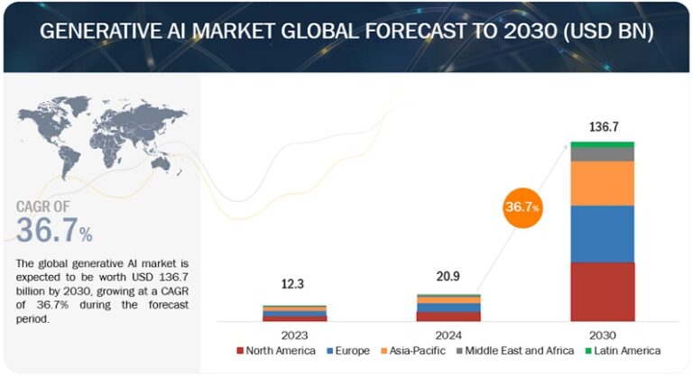 Generative AI Market Size Projection